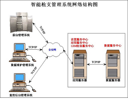 智能枪弹管理系统网络结构图